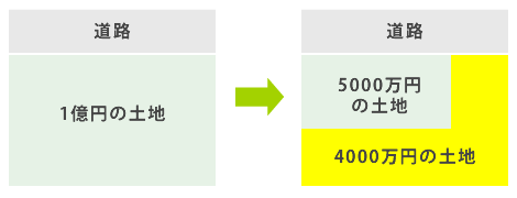 1億円の土地が9000万円に下がります